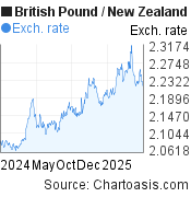 1 year British Pound-New Zealand Dollar chart. GBP-NZD rates, featured image