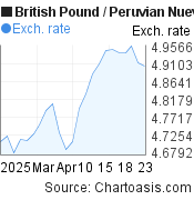 1 month British Pound-Peruvian Nuevo Sol chart. GBP-PEN rates, featured image