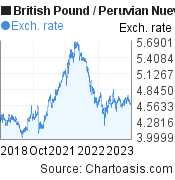 5 years British Pound-Peruvian Nuevo Sol chart. GBP-PEN rates, featured image