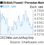 6 months British Pound-Peruvian Nuevo Sol chart. GBP-PEN rates, featured image