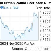 6 months British Pound-Peruvian Nuevo Sol chart. GBP-PEN rates, featured image