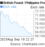 1 month British Pound-Philippine Peso chart. GBP-PHP rates, featured image