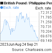 British Pound to Philippine Peso (GBP/PHP) 3 months forex chart, featured image