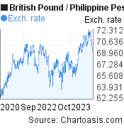 British Pound to Philippine Peso (GBP/PHP) 3 years forex chart, featured image
