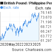 5 years British Pound-Philippine Peso chart. GBP-PHP rates, featured image