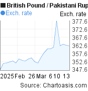 1 month British Pound-Pakistani Rupee chart. GBP-PKR rates, featured image