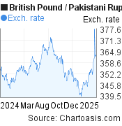 1 year British Pound-Pakistani Rupee chart. GBP-PKR rates, featured image