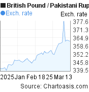 2 months British Pound-Pakistani Rupee chart. GBP-PKR rates, featured image