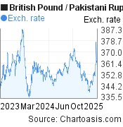 2 years British Pound-Pakistani Rupee chart. GBP-PKR rates, featured image