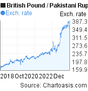 5 years British Pound-Pakistani Rupee chart. GBP-PKR rates, featured image