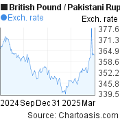 6 months British Pound-Pakistani Rupee chart. GBP-PKR rates, featured image