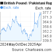 British Pound-Pakistani Rupee chart. GBP-PKR rates, featured image