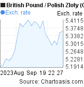 British Pound to Polish Zloty (GBP/PLN) 1 month forex chart, featured image