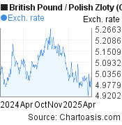 British Pound-Polish Zloty chart. GBP-PLN rates, featured image