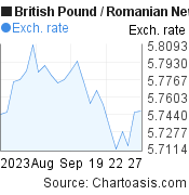 1 month British Pound-Romanian New Leu chart. GBP-RON rates, featured image