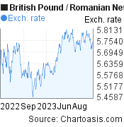 1 year British Pound-Romanian New Leu chart. GBP-RON rates, featured image