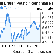 British Pound to Romanian New Leu (GBP/RON) 10 years forex chart, featured image