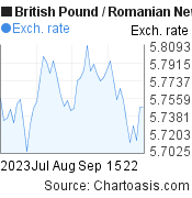 British Pound to Romanian New Leu (GBP/RON) 2 months forex chart, featured image