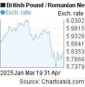 3 months British Pound-Romanian New Leu chart. GBP-RON rates, featured image