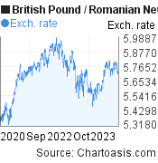 3 years British Pound-Romanian New Leu chart. GBP-RON rates, featured image