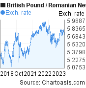 5 years British Pound-Romanian New Leu chart. GBP-RON rates, featured image
