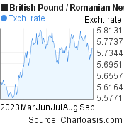 British Pound to Romanian New Leu (GBP/RON) 6 months forex chart, featured image