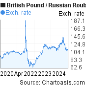 5 years British Pound-Russian Rouble chart. GBP-RUB rates, featured image