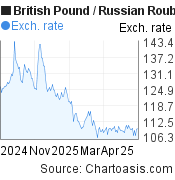 6 months British Pound-Russian Rouble chart. GBP-RUB rates, featured image