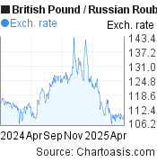 British Pound-Russian Rouble chart. GBP-RUB rates, featured image