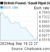 1 month British Pound-Saudi Riyal chart. GBP-SAR rates, featured image