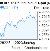 1 year British Pound-Saudi Riyal chart. GBP-SAR rates, featured image