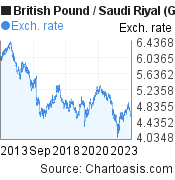 10 years British Pound-Saudi Riyal chart. GBP-SAR rates, featured image