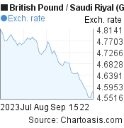 2 months British Pound-Saudi Riyal chart. GBP-SAR rates, featured image