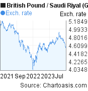 2 years British Pound-Saudi Riyal chart. GBP-SAR rates, featured image