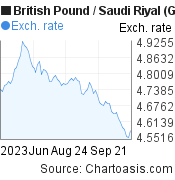 3 months British Pound-Saudi Riyal chart. GBP-SAR rates, featured image