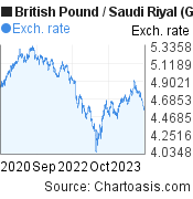 3 years British Pound-Saudi Riyal chart. GBP-SAR rates, featured image