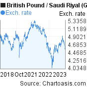 5 years British Pound-Saudi Riyal chart. GBP-SAR rates, featured image