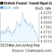 6 months British Pound-Saudi Riyal chart. GBP-SAR rates, featured image
