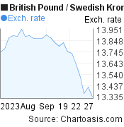 1 month British Pound-Swedish Krona chart. GBP-SEK rates, featured image