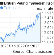 3 years British Pound-Swedish Krona chart. GBP-SEK rates, featured image