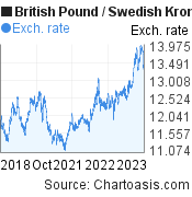 5 years British Pound-Swedish Krona chart. GBP-SEK rates, featured image