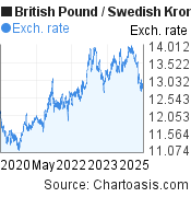 5 years British Pound-Swedish Krona chart. GBP-SEK rates, featured image