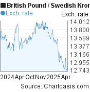 British Pound-Swedish Krona chart. GBP-SEK rates, featured image