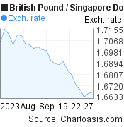 1 month British Pound-Singapore Dollar chart. GBP-SGD rates, featured image