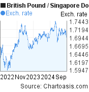 2 years British Pound-Singapore Dollar chart. GBP-SGD rates, featured image