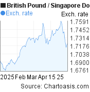 3 months British Pound-Singapore Dollar chart. GBP-SGD rates, featured image