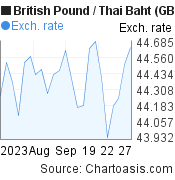 1 month British Pound-Thai Baht chart. GBP-THB rates, featured image