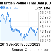 10 years British Pound-Thai Baht chart. GBP-THB rates, featured image