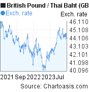 2 years British Pound-Thai Baht chart. GBP-THB rates, featured image