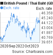 3 years British Pound-Thai Baht chart. GBP-THB rates, featured image